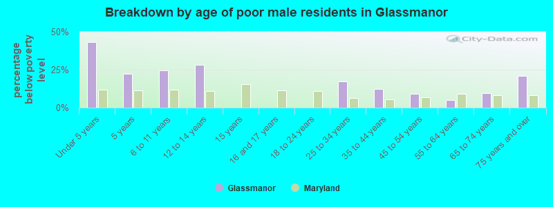 Breakdown by age of poor male residents in Glassmanor