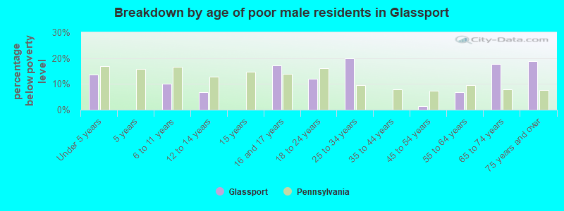 Breakdown by age of poor male residents in Glassport