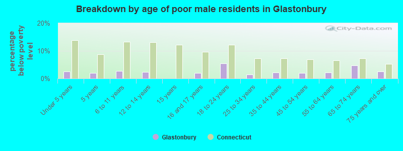Breakdown by age of poor male residents in Glastonbury