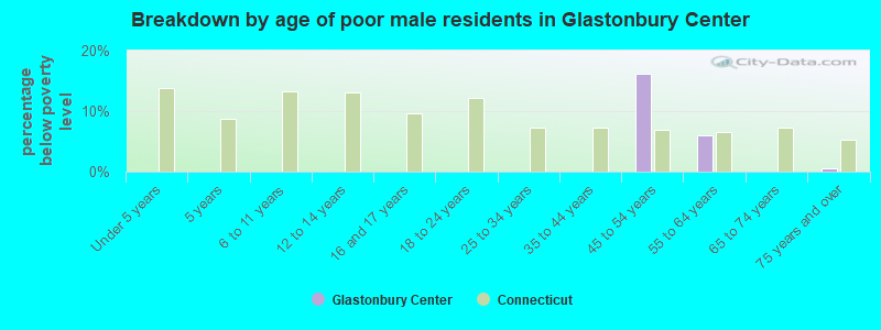 Breakdown by age of poor male residents in Glastonbury Center