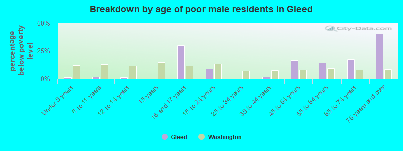 Breakdown by age of poor male residents in Gleed