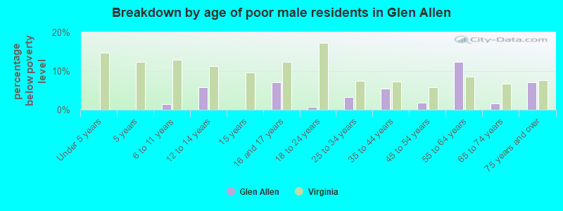 Breakdown by age of poor male residents in Glen Allen