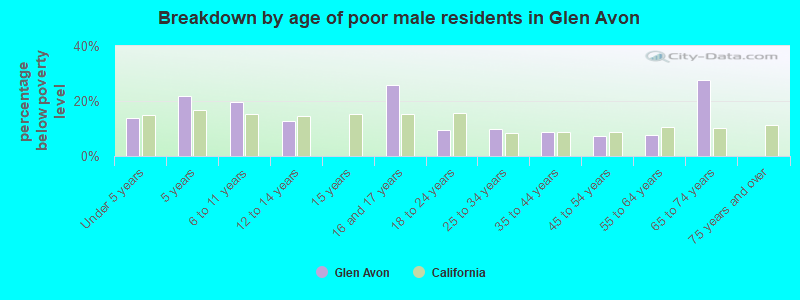 Breakdown by age of poor male residents in Glen Avon