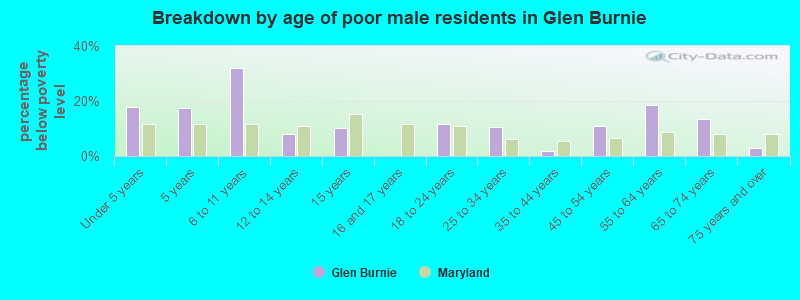 Breakdown by age of poor male residents in Glen Burnie
