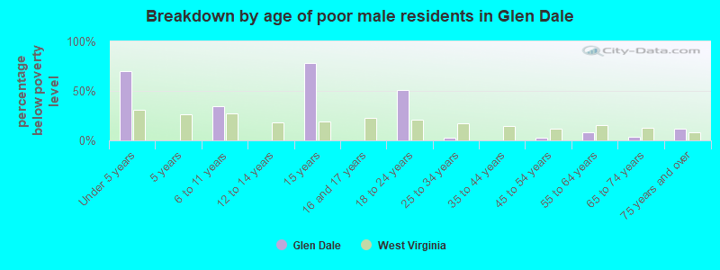 Breakdown by age of poor male residents in Glen Dale