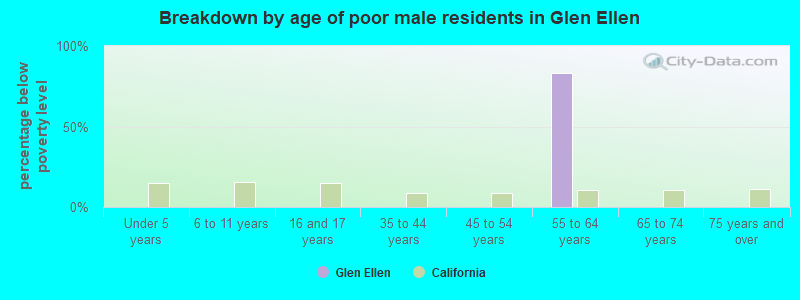 Breakdown by age of poor male residents in Glen Ellen