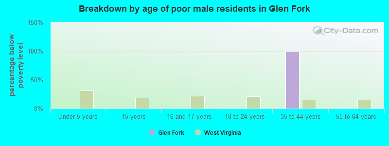 Breakdown by age of poor male residents in Glen Fork