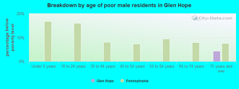 Breakdown by age of poor male residents in Glen Hope