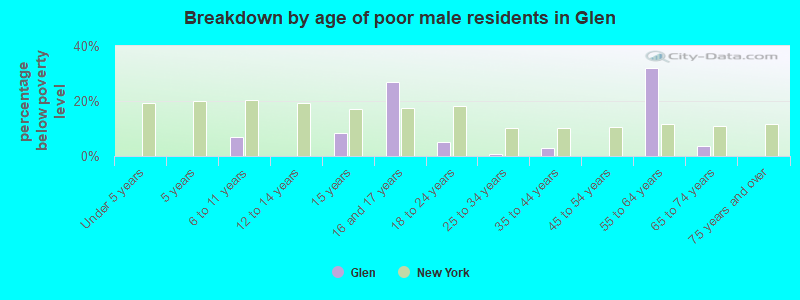 Breakdown by age of poor male residents in Glen