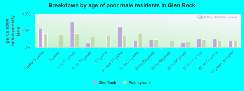 Breakdown by age of poor male residents in Glen Rock