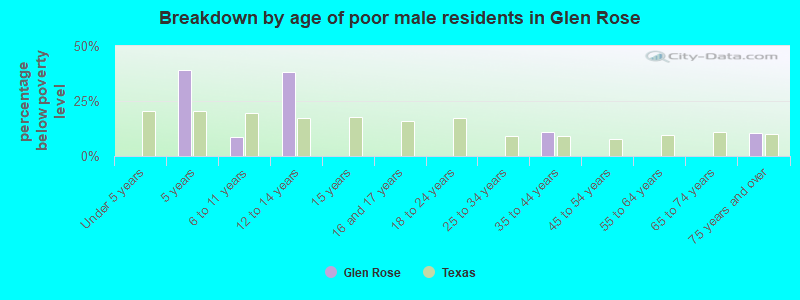 Breakdown by age of poor male residents in Glen Rose