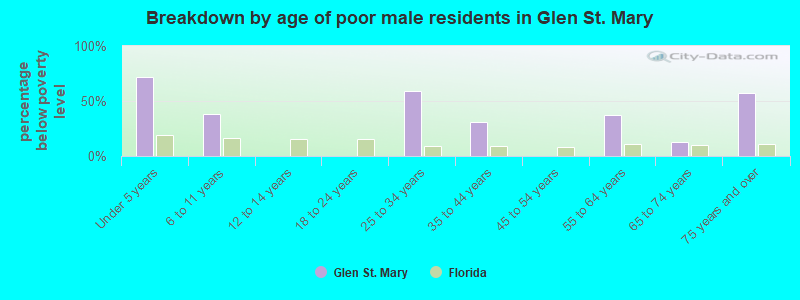Breakdown by age of poor male residents in Glen St. Mary