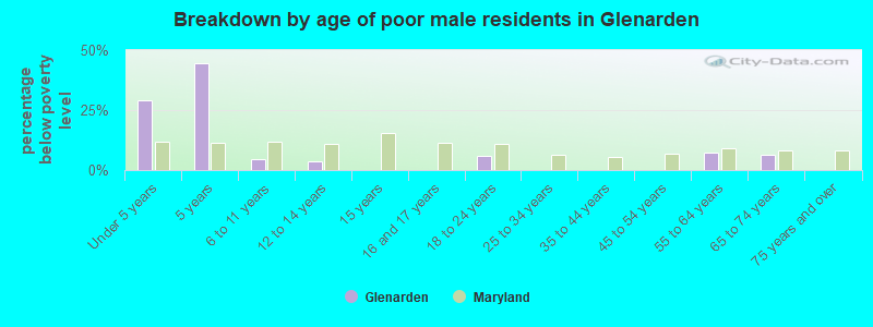 Breakdown by age of poor male residents in Glenarden