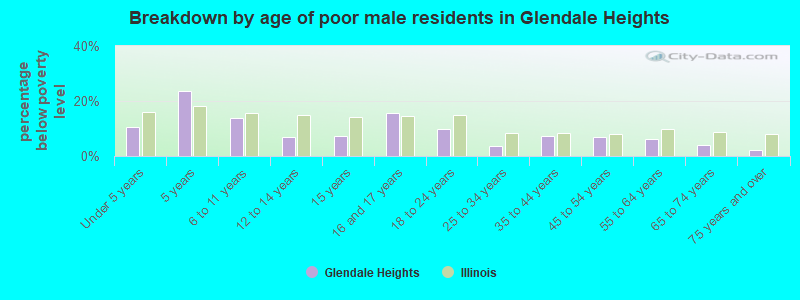 Breakdown by age of poor male residents in Glendale Heights