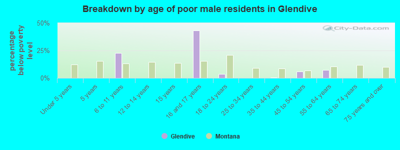 Breakdown by age of poor male residents in Glendive