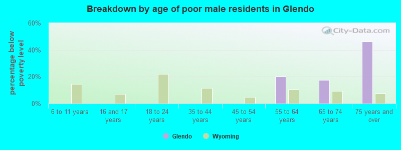 Breakdown by age of poor male residents in Glendo