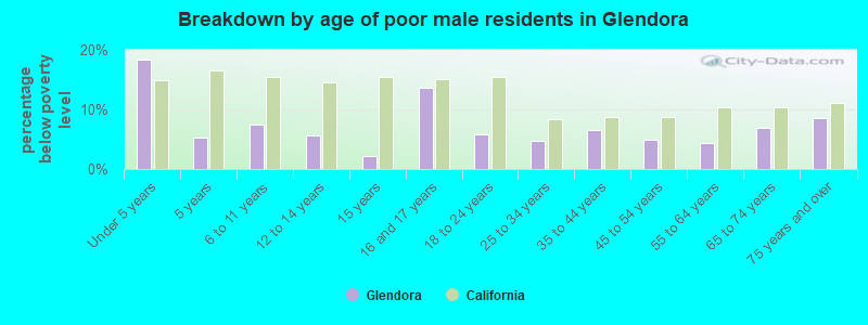 Breakdown by age of poor male residents in Glendora