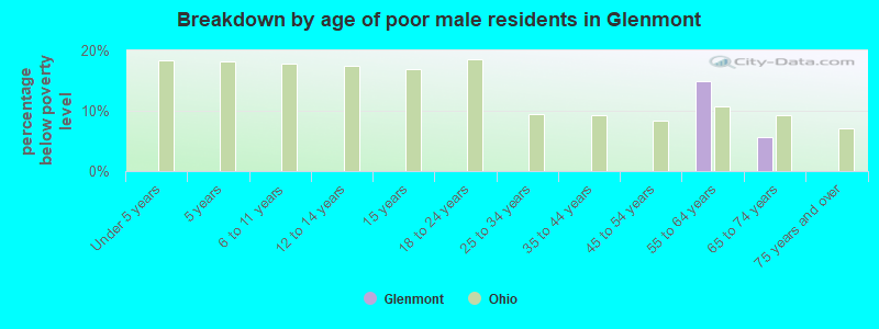 Breakdown by age of poor male residents in Glenmont