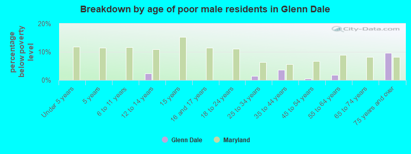 Breakdown by age of poor male residents in Glenn Dale