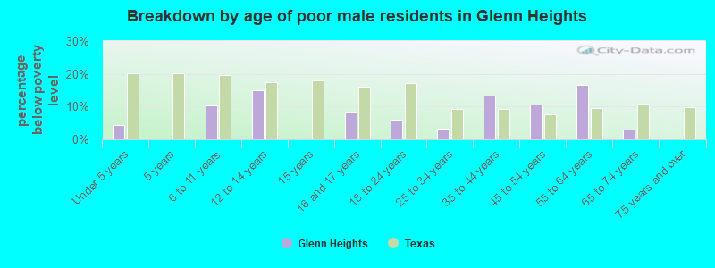 Breakdown by age of poor male residents in Glenn Heights