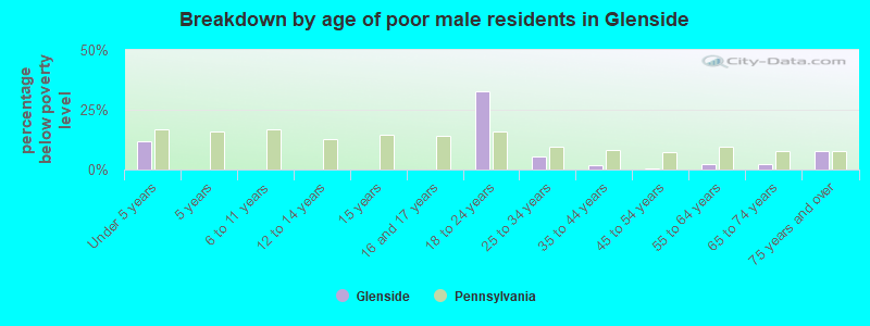 Breakdown by age of poor male residents in Glenside