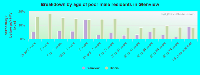 Breakdown by age of poor male residents in Glenview