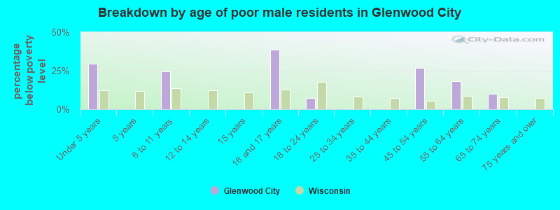 Breakdown by age of poor male residents in Glenwood City