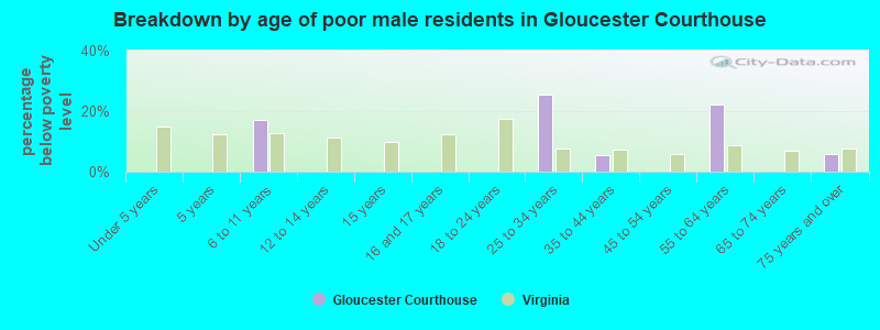 Breakdown by age of poor male residents in Gloucester Courthouse