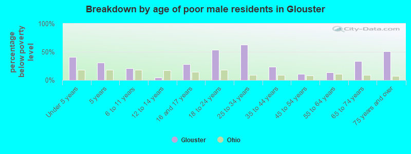 Breakdown by age of poor male residents in Glouster