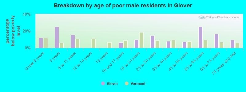 Breakdown by age of poor male residents in Glover