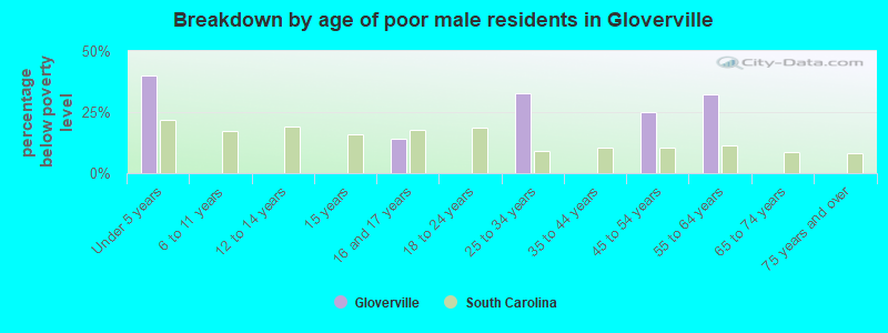 Breakdown by age of poor male residents in Gloverville
