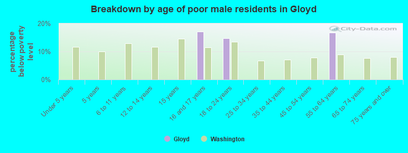 Breakdown by age of poor male residents in Gloyd