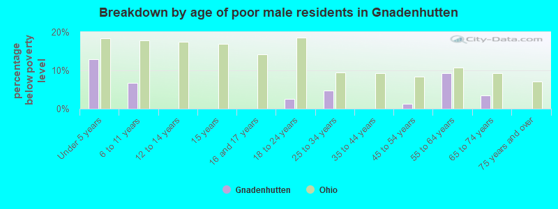 Breakdown by age of poor male residents in Gnadenhutten