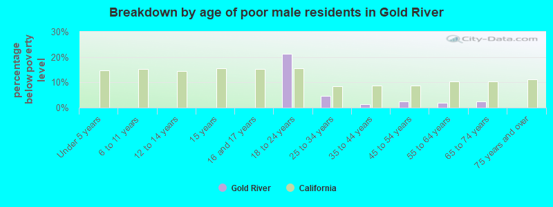 Breakdown by age of poor male residents in Gold River