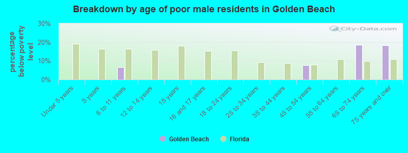 Breakdown by age of poor male residents in Golden Beach