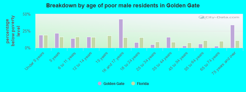 Breakdown by age of poor male residents in Golden Gate