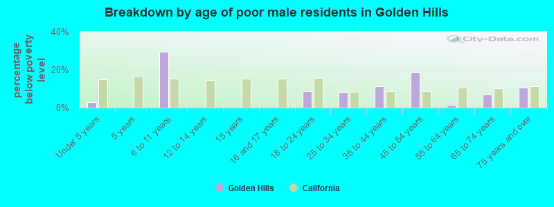 Breakdown by age of poor male residents in Golden Hills