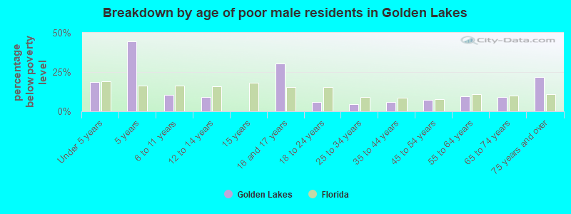 Breakdown by age of poor male residents in Golden Lakes