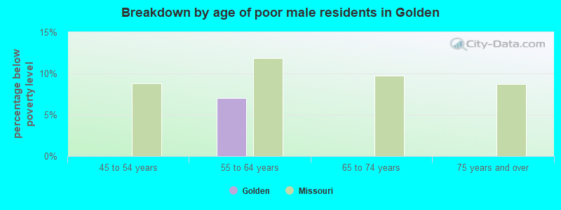 Breakdown by age of poor male residents in Golden