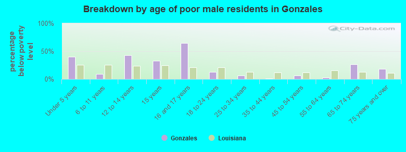 Breakdown by age of poor male residents in Gonzales
