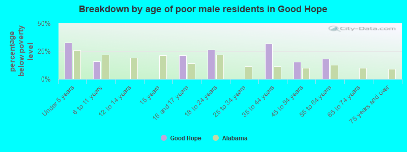 Breakdown by age of poor male residents in Good Hope