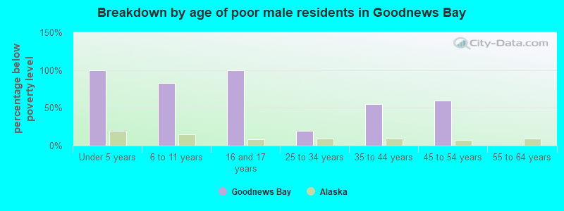 Breakdown by age of poor male residents in Goodnews Bay
