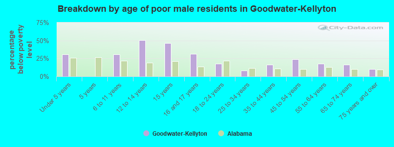Breakdown by age of poor male residents in Goodwater-Kellyton