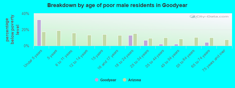 Breakdown by age of poor male residents in Goodyear