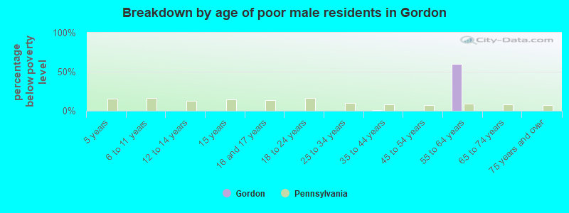 Breakdown by age of poor male residents in Gordon