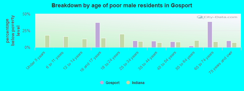 Breakdown by age of poor male residents in Gosport