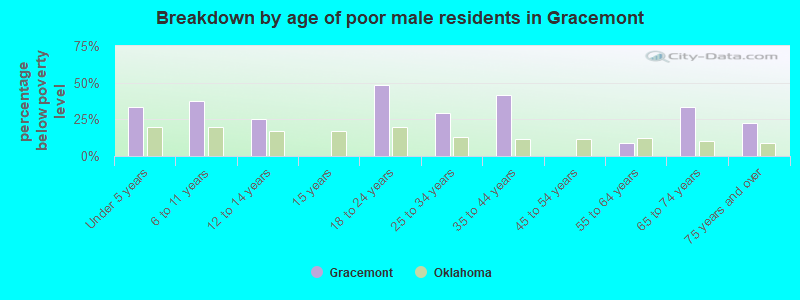 Breakdown by age of poor male residents in Gracemont
