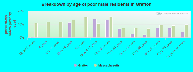 Breakdown by age of poor male residents in Grafton