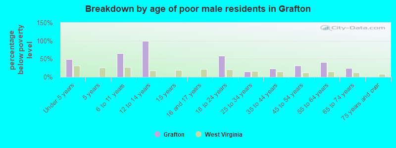 Breakdown by age of poor male residents in Grafton