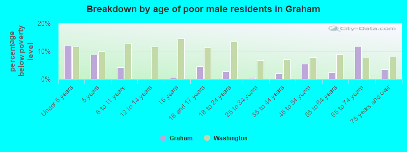 Breakdown by age of poor male residents in Graham